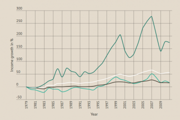 A look at US inequality